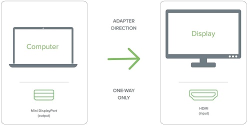 mini dvi to hdmi adapter