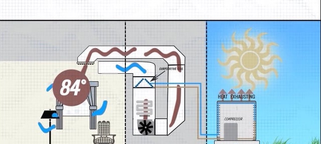 How does the Window Air Conditioner Works