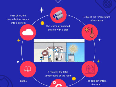 Window Air Conditioner Installation Infographic
