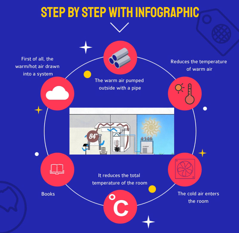 Window Air Conditioner Installation Infographic