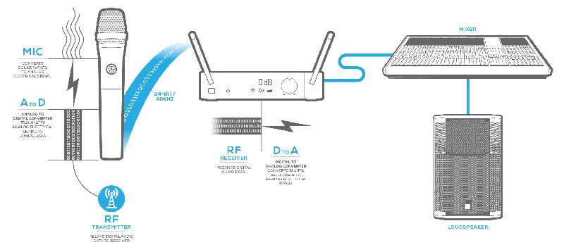 How does a wireless microphone work